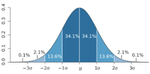 A Bell Curve